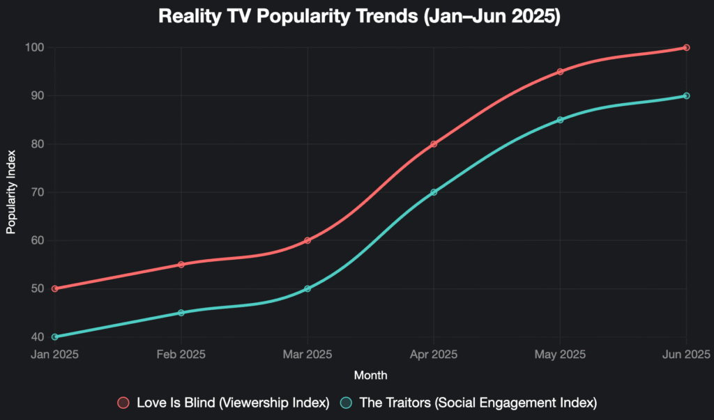 Love Is Blind broke Netflix viewership chart in till mid may