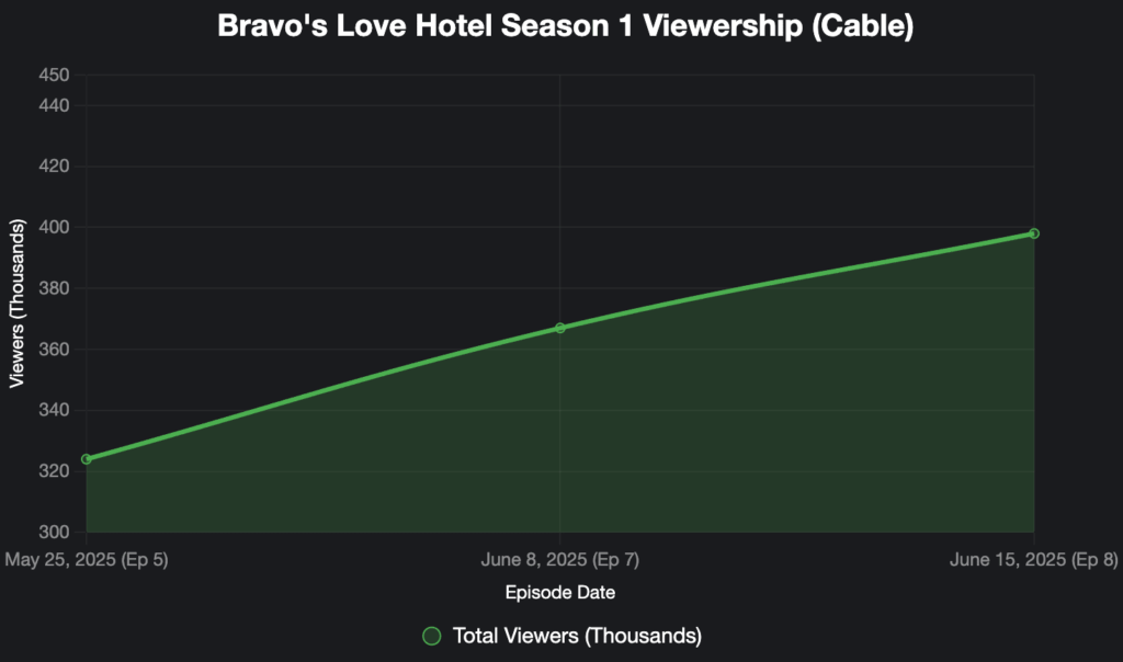 Viewership Insights & Statistics for Season 1 of Love Hotel